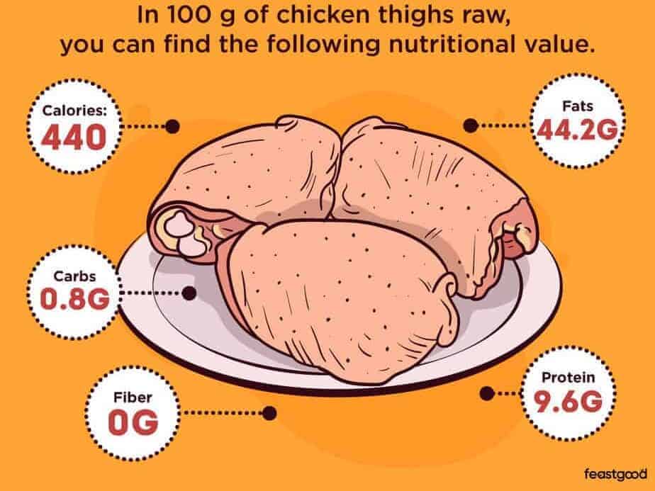 Knowing your Chicken Thigh Calories nutrition