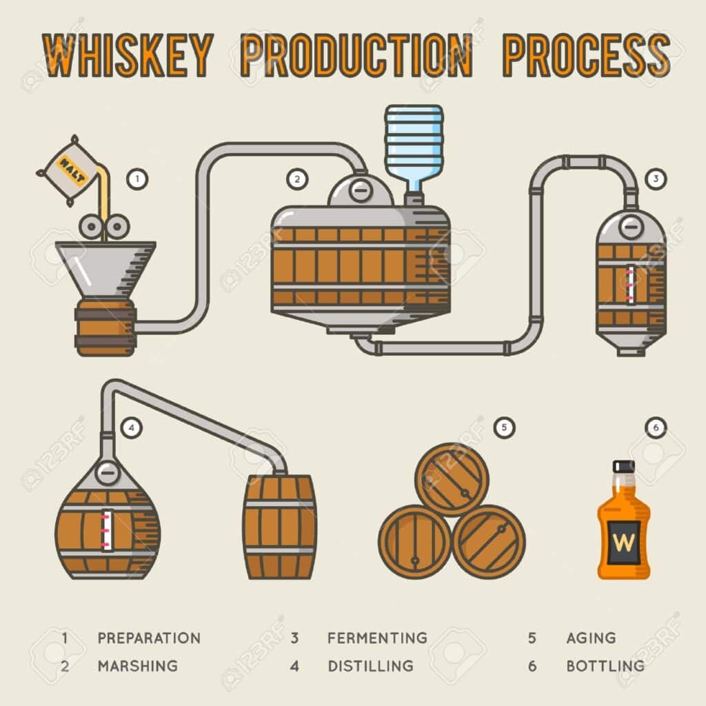Distillation Process whiskey