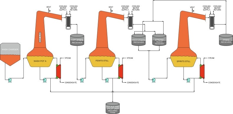 Modern Methods Distillation
