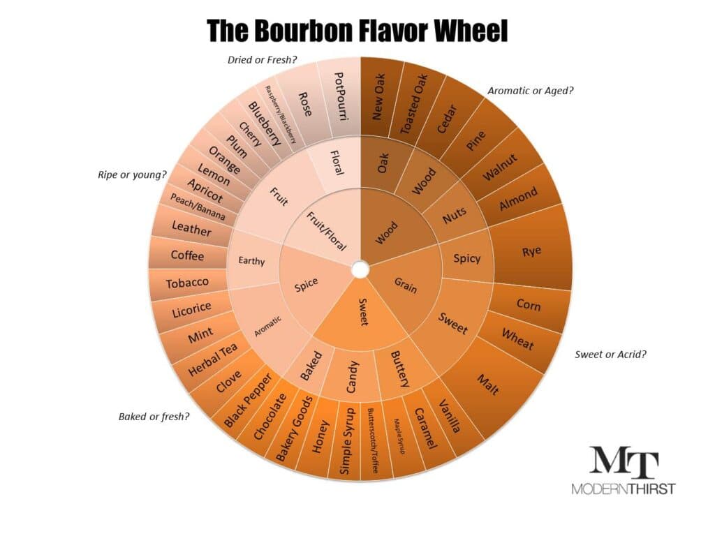 Typical Flavors in Bourbon